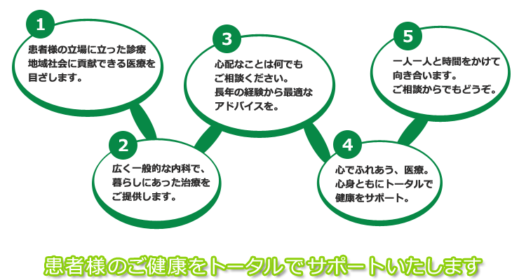 1 患者様の立場にたった医療地域社会に貢献できる治療を目指します。2 広く一般的な内科で、暮らしにあった治療をご提供します。3 心配なことは何でもご相談ください。長年の経験から最適なアドバイスを。4 心でふれあう、医療。心身ともにトータルで健康をサポート。5 一人一人と時間をかけて向き合います。ご相談からでもどうぞ。